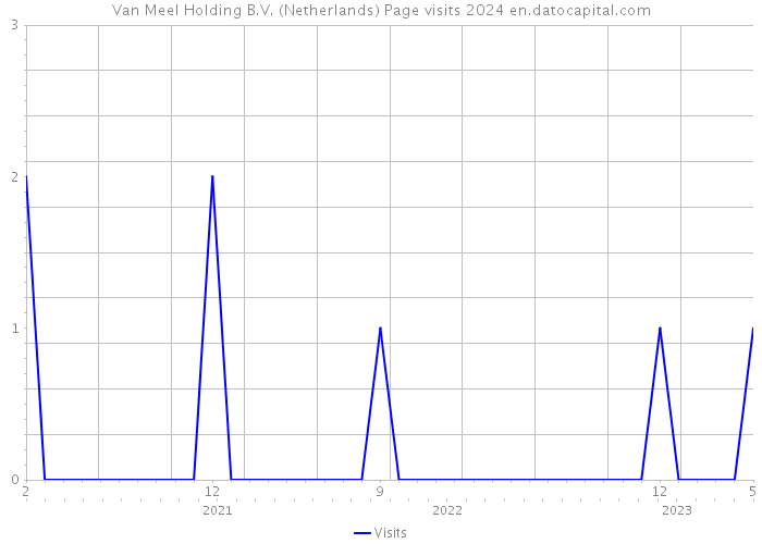 Van Meel Holding B.V. (Netherlands) Page visits 2024 
