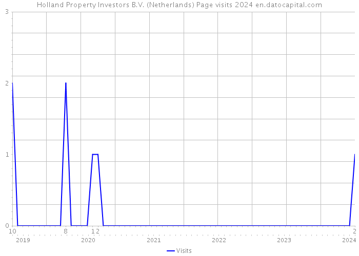 Holland Property Investors B.V. (Netherlands) Page visits 2024 
