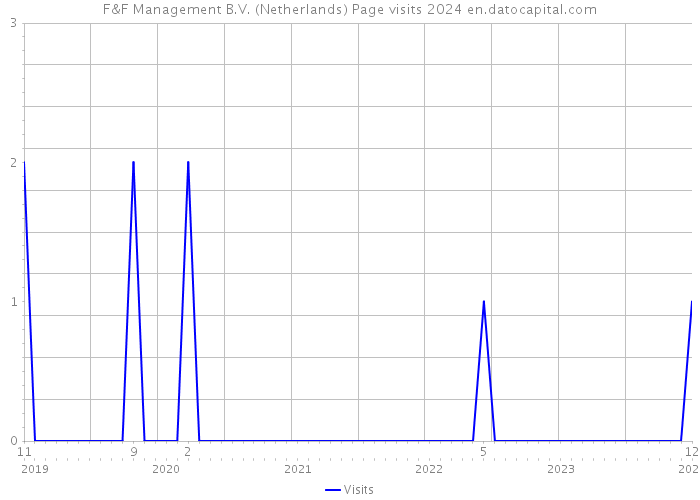 F&F Management B.V. (Netherlands) Page visits 2024 