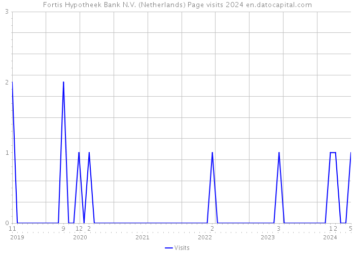 Fortis Hypotheek Bank N.V. (Netherlands) Page visits 2024 