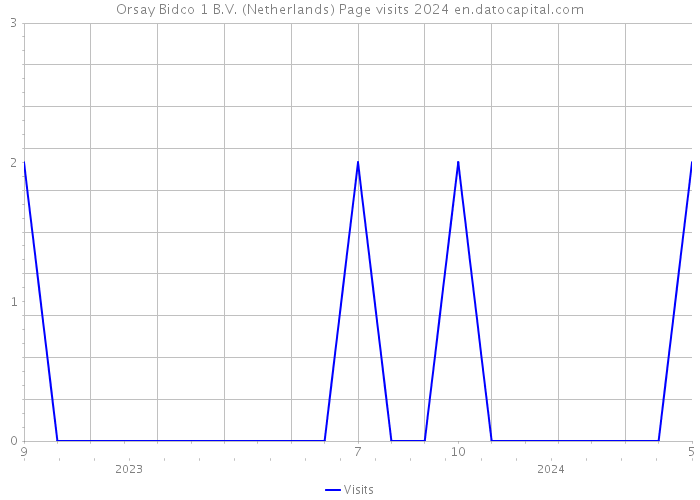Orsay Bidco 1 B.V. (Netherlands) Page visits 2024 