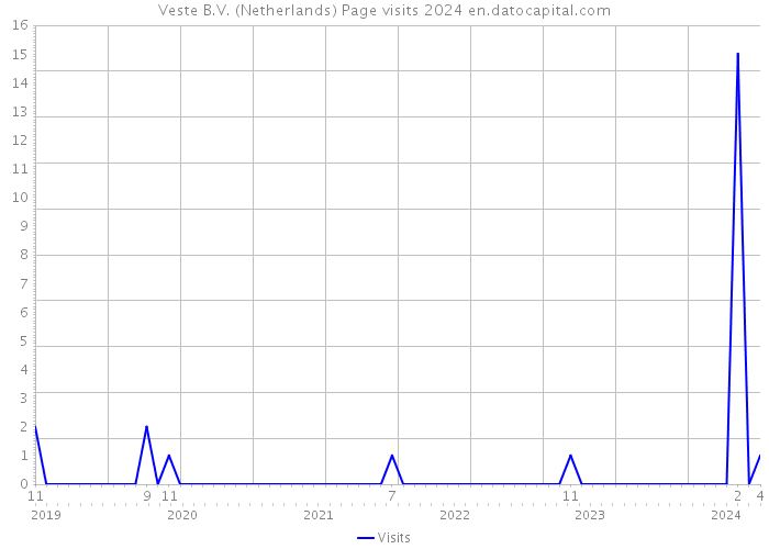 Veste B.V. (Netherlands) Page visits 2024 