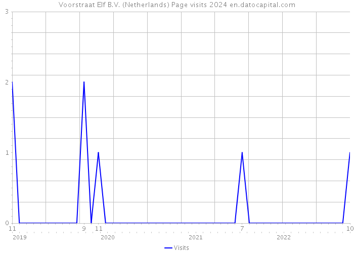 Voorstraat Elf B.V. (Netherlands) Page visits 2024 
