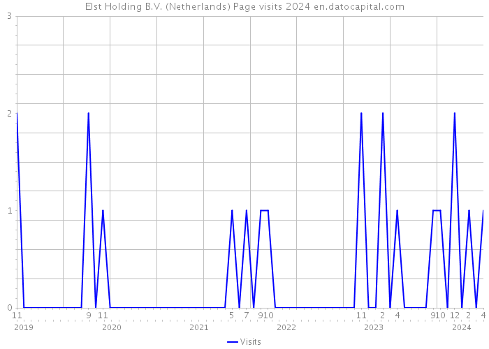 Elst Holding B.V. (Netherlands) Page visits 2024 