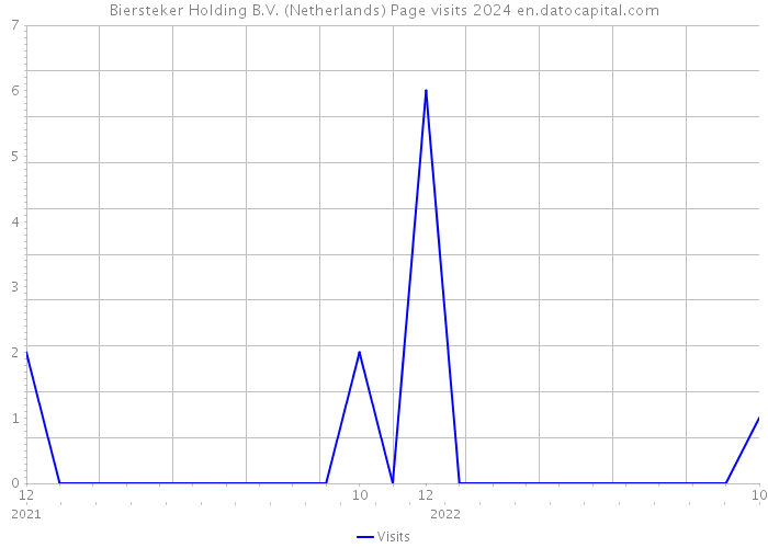 Biersteker Holding B.V. (Netherlands) Page visits 2024 