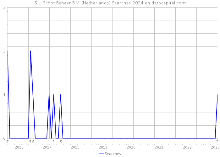 S.L. Schot Beheer B.V. (Netherlands) Searches 2024 
