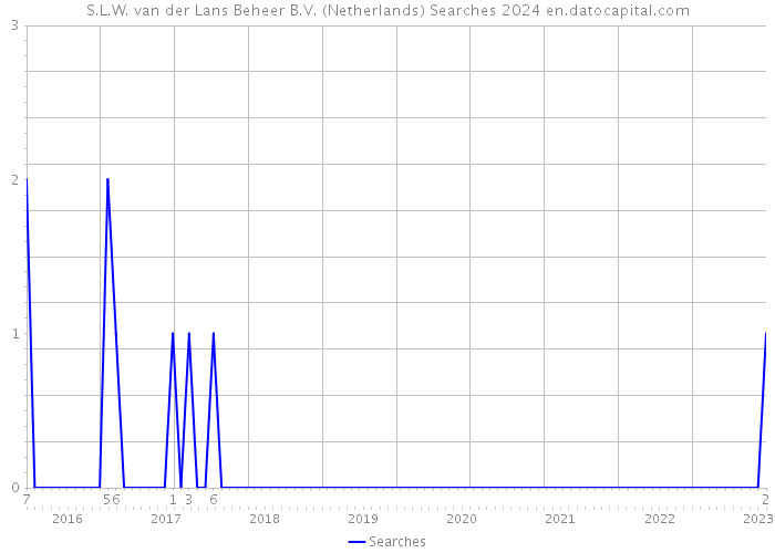 S.L.W. van der Lans Beheer B.V. (Netherlands) Searches 2024 