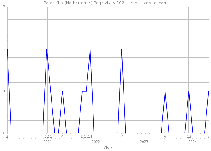 Peter Klip (Netherlands) Page visits 2024 
