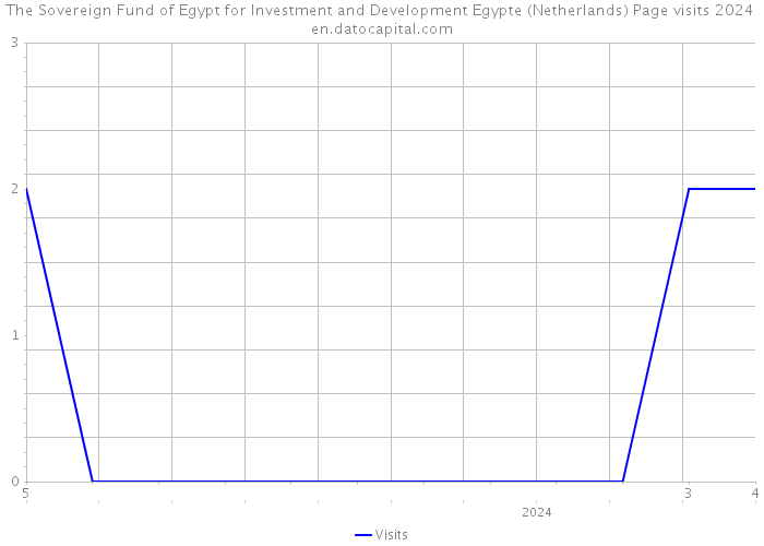 The Sovereign Fund of Egypt for Investment and Development Egypte (Netherlands) Page visits 2024 