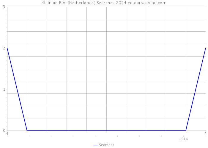 Kleinjan B.V. (Netherlands) Searches 2024 