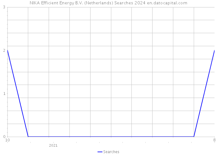 NIKA Efficient Energy B.V. (Netherlands) Searches 2024 