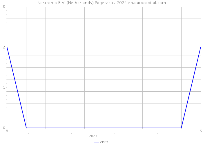 Nostromo B.V. (Netherlands) Page visits 2024 