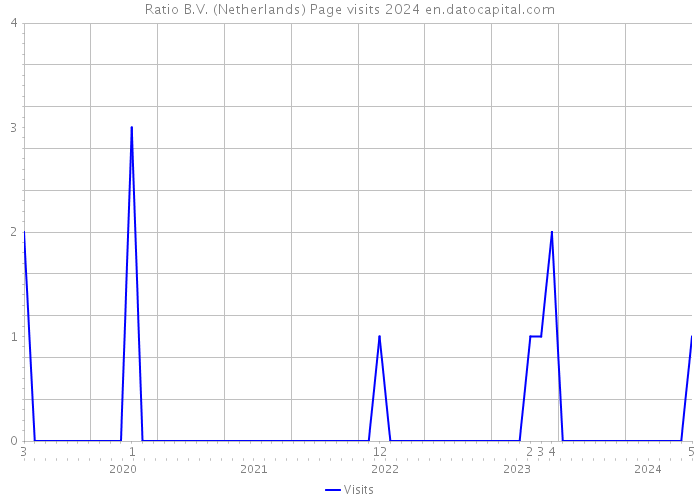 Ratio B.V. (Netherlands) Page visits 2024 