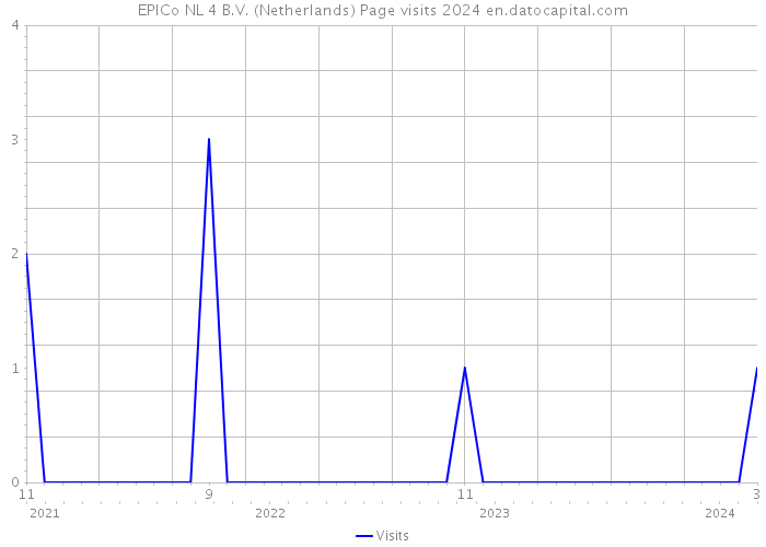 EPICo NL 4 B.V. (Netherlands) Page visits 2024 