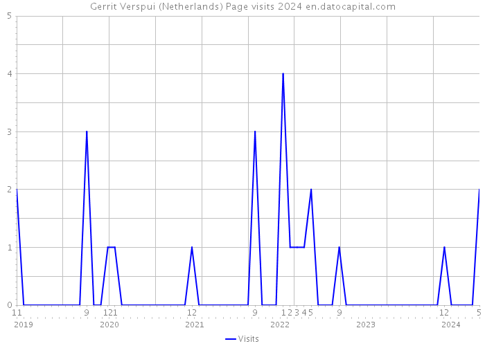 Gerrit Verspui (Netherlands) Page visits 2024 