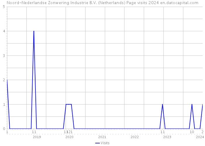 Noord-Nederlandse Zonwering Industrie B.V. (Netherlands) Page visits 2024 