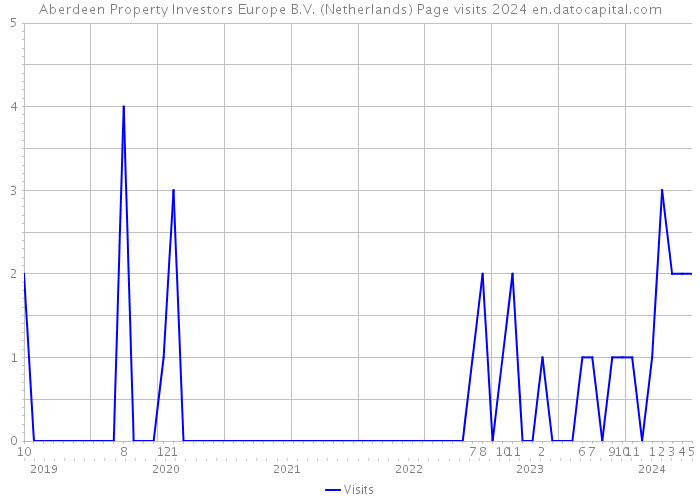 Aberdeen Property Investors Europe B.V. (Netherlands) Page visits 2024 