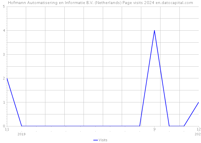 Hofmann Automatisering en Informatie B.V. (Netherlands) Page visits 2024 