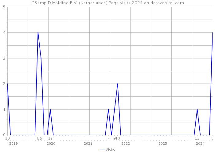 G&D Holding B.V. (Netherlands) Page visits 2024 