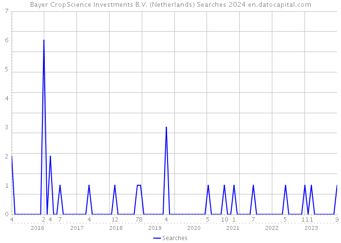 Bayer CropScience Investments B.V. (Netherlands) Searches 2024 