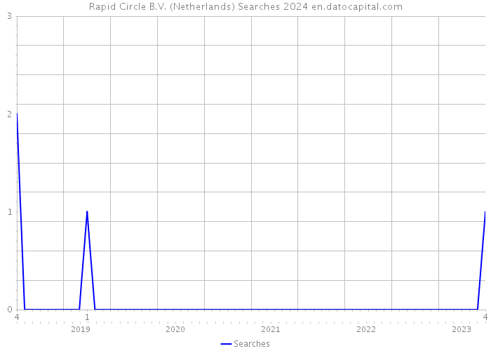 Rapid Circle B.V. (Netherlands) Searches 2024 