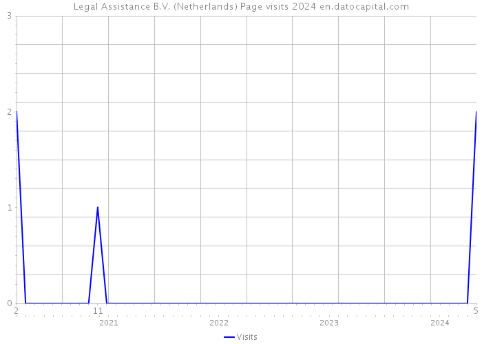 Legal Assistance B.V. (Netherlands) Page visits 2024 