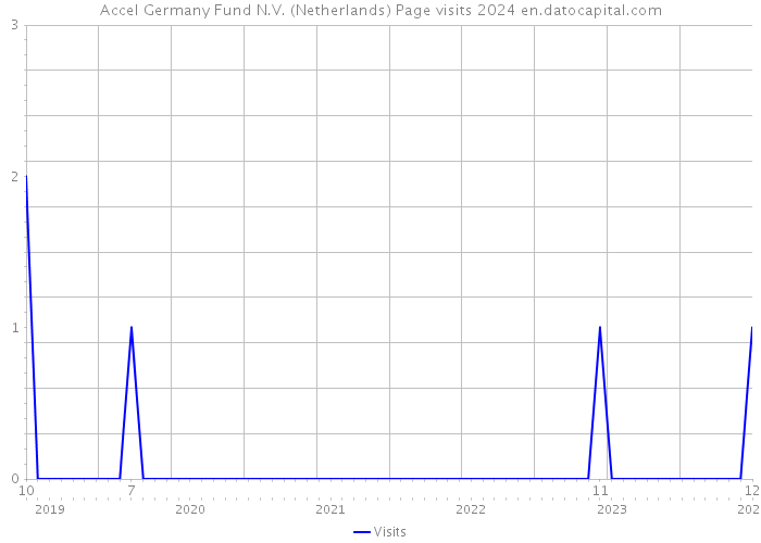 Accel Germany Fund N.V. (Netherlands) Page visits 2024 