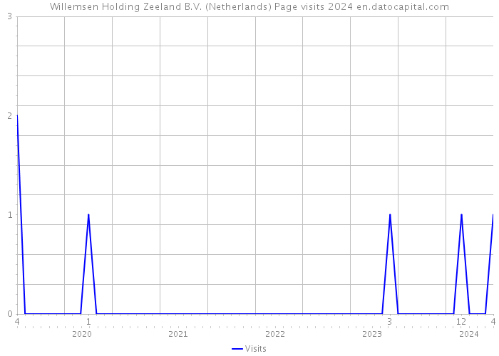 Willemsen Holding Zeeland B.V. (Netherlands) Page visits 2024 
