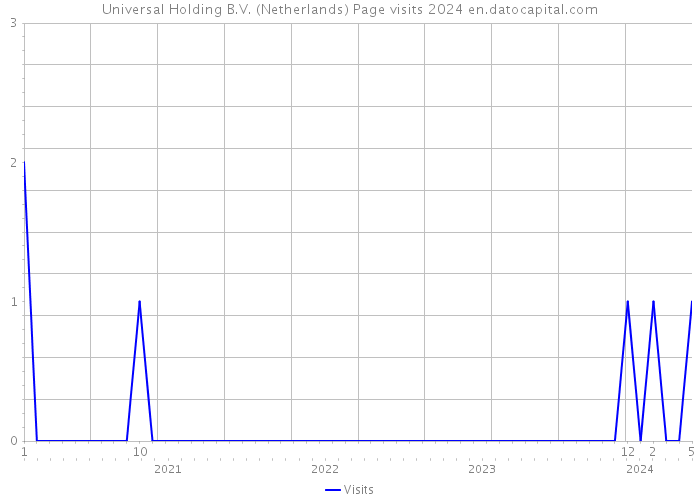 Universal Holding B.V. (Netherlands) Page visits 2024 