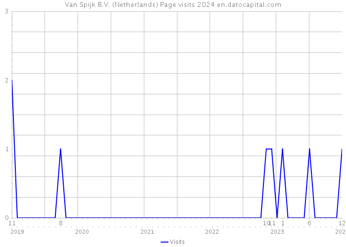 Van Spijk B.V. (Netherlands) Page visits 2024 