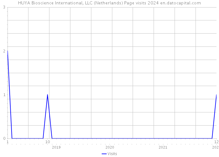 HUYA Bioscience International, LLC (Netherlands) Page visits 2024 