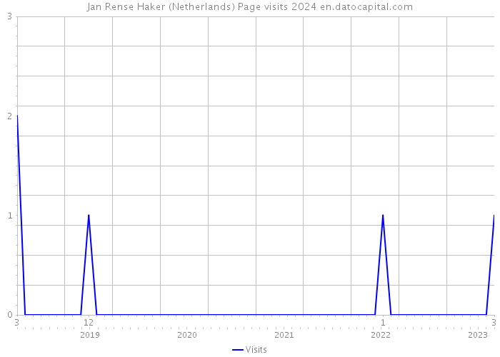 Jan Rense Haker (Netherlands) Page visits 2024 