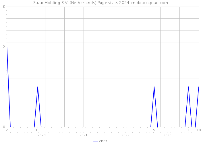 Stuut Holding B.V. (Netherlands) Page visits 2024 