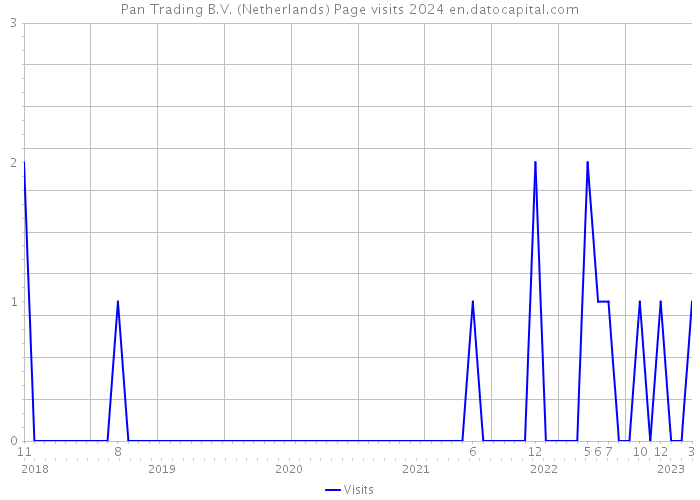 Pan Trading B.V. (Netherlands) Page visits 2024 