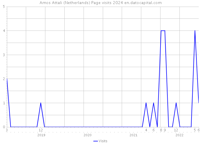 Amos Attali (Netherlands) Page visits 2024 