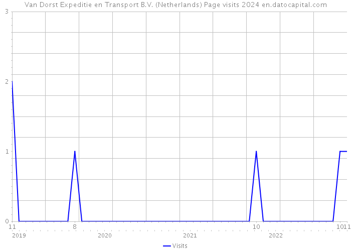 Van Dorst Expeditie en Transport B.V. (Netherlands) Page visits 2024 