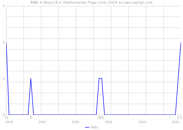 BWD 4 Object B.V. (Netherlands) Page visits 2024 
