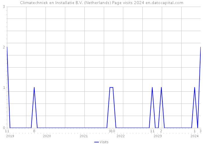 Climatechniek en Installatie B.V. (Netherlands) Page visits 2024 