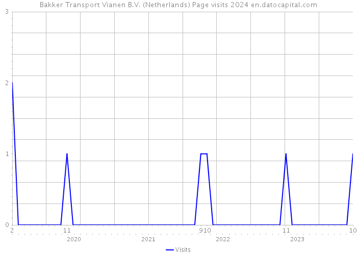 Bakker Transport Vianen B.V. (Netherlands) Page visits 2024 