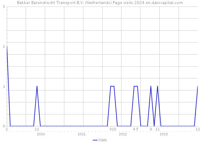 Bakker Barendrecht Transport B.V. (Netherlands) Page visits 2024 