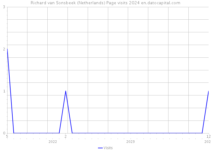 Richard van Sonsbeek (Netherlands) Page visits 2024 