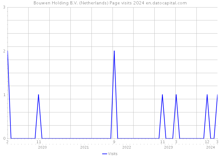 Bouwen Holding B.V. (Netherlands) Page visits 2024 