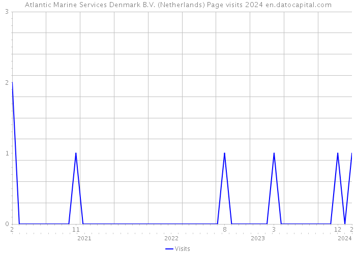 Atlantic Marine Services Denmark B.V. (Netherlands) Page visits 2024 