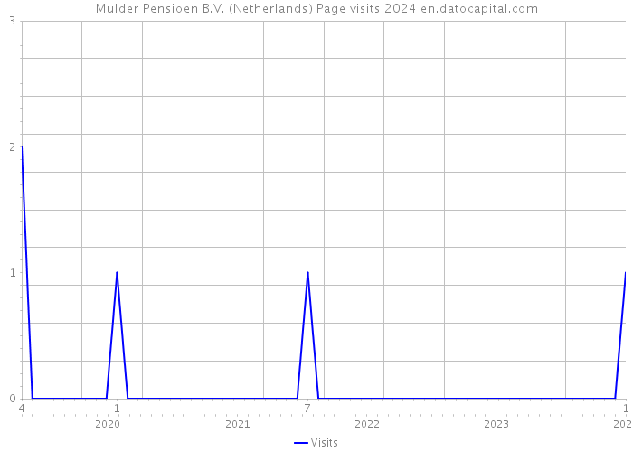 Mulder Pensioen B.V. (Netherlands) Page visits 2024 