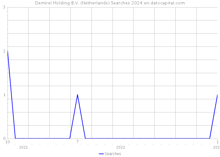 Demirel Holding B.V. (Netherlands) Searches 2024 