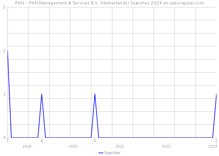 PAN - PAN Management & Services B.V. (Netherlands) Searches 2024 