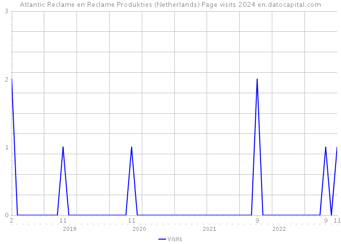 Atlantic Reclame en Reclame Produkties (Netherlands) Page visits 2024 