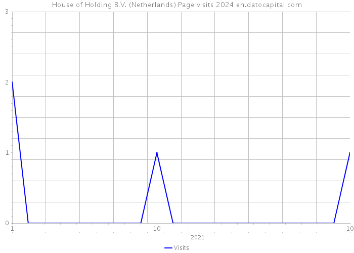 House of Holding B.V. (Netherlands) Page visits 2024 