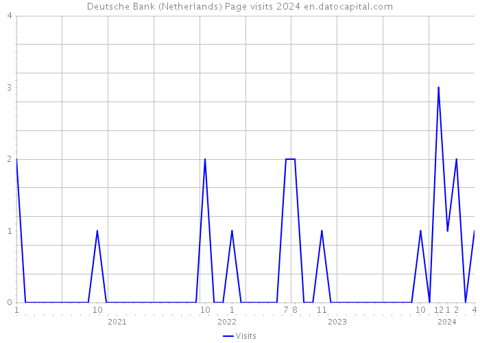 Deutsche Bank (Netherlands) Page visits 2024 