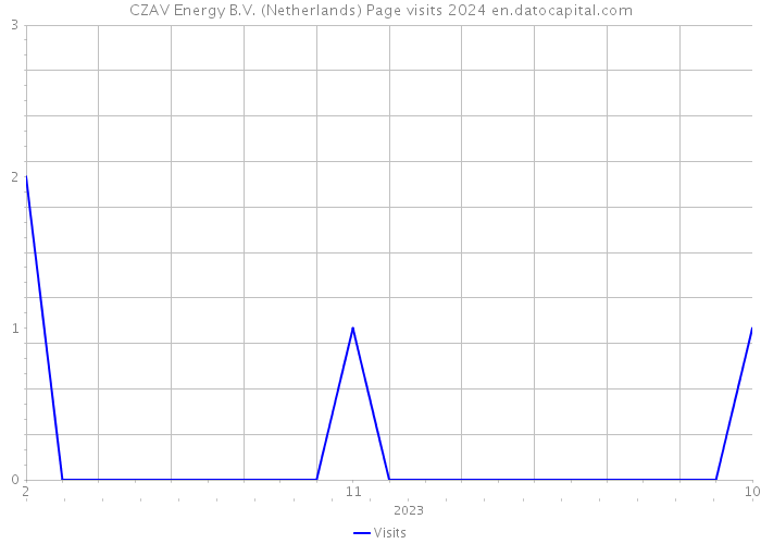CZAV Energy B.V. (Netherlands) Page visits 2024 
